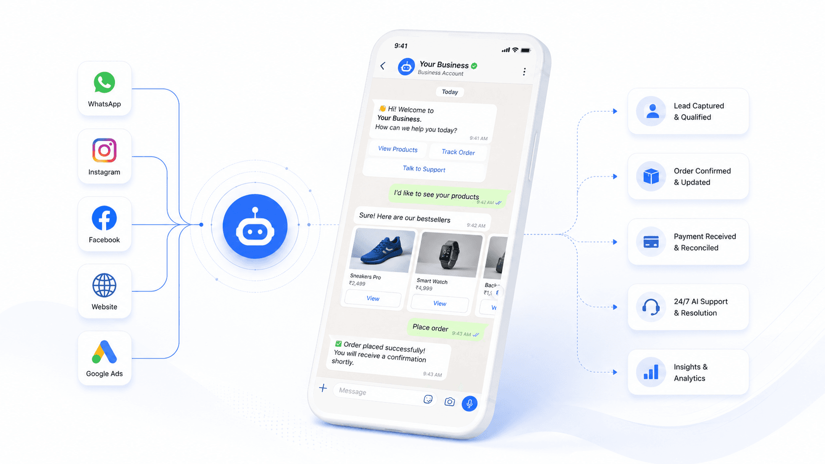 Leads from WhatsApp, Instagram, Facebook, a website, and Google Ads flowing into an AI assistant, which runs a WhatsApp product-catalogue conversation and outputs qualified leads, confirmed orders, reconciled payments, 24/7 support, and analytics.