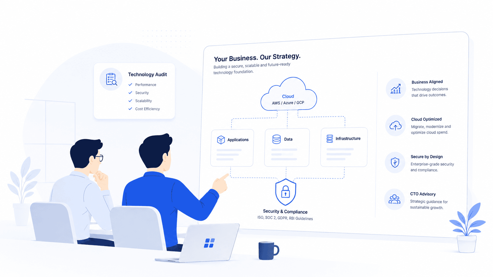 Two people reviewing a strategy board that maps a cloud foundation across applications, data, and infrastructure, with a technology audit covering performance, security, scalability, and cost efficiency, and notes on security, compliance, and CTO advisory.