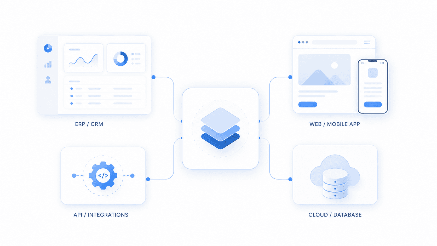 A layered core platform wired to four surrounding blocks — an ERP/CRM dashboard, a web and mobile app, an API and integrations layer, and cloud storage with a database.